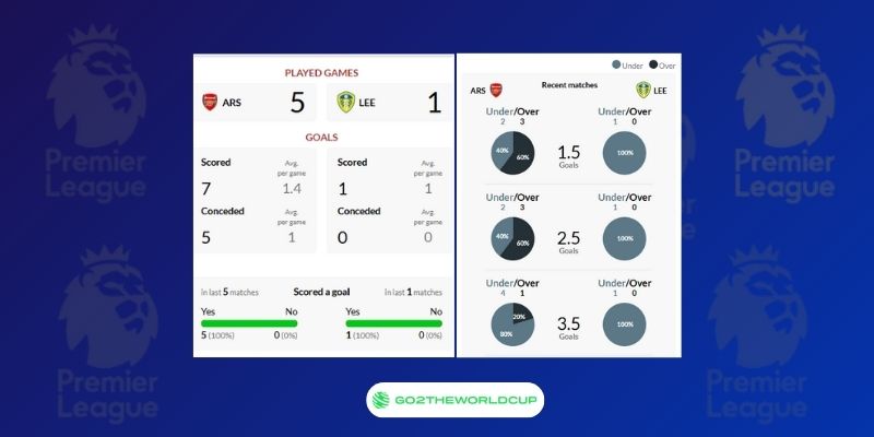 Soi kèo Arsenal vs Leeds United