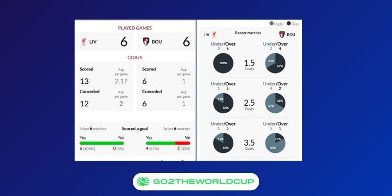 Soi kèo Liverpool vs Bournemouth