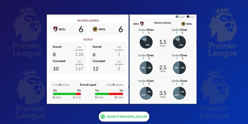 Soi kèo Bournemouth vs Wolves