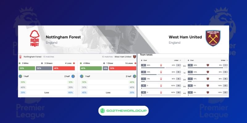 Soi kèo Nottingham Forest vs West Ham