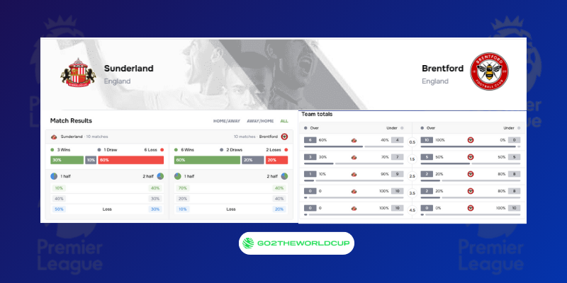 Soi kèo Sunderland vs Brentford