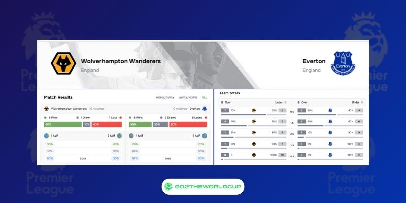 Soi kèo Wolves vs Everton