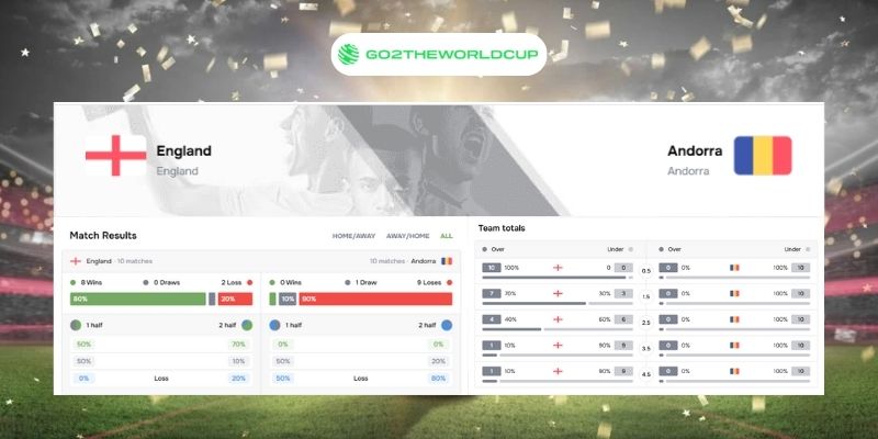 Soi kèo Anh vs Andorra World Cup 2026