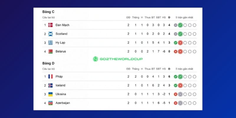 Bảng xếp hạng vòng loại khu vực châu Âu