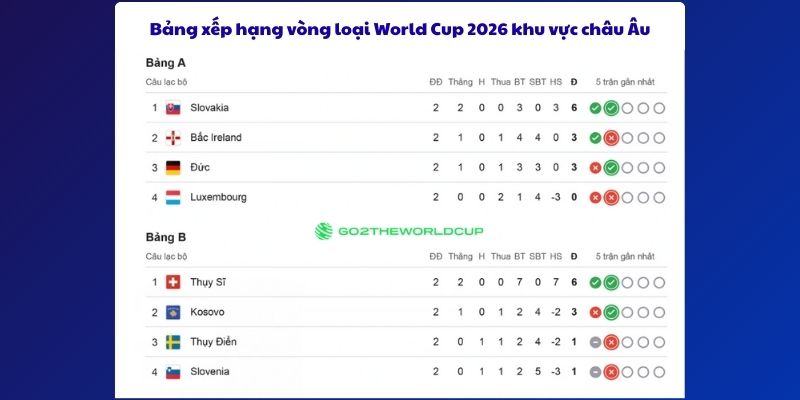 Bảng xếp hạng vòng loại khu vực châu Âu