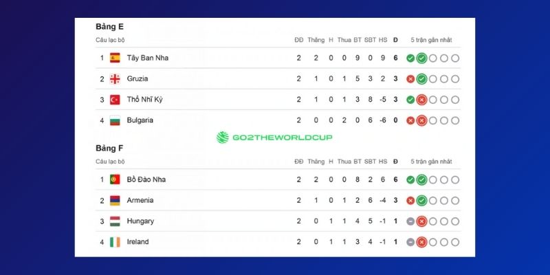 Bảng xếp hạng vòng loại khu vực châu Âu