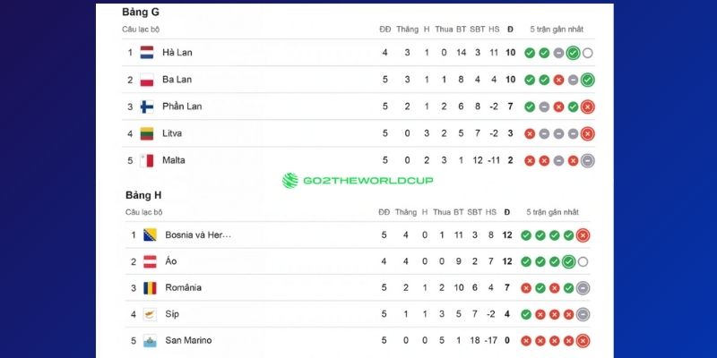 Bảng xếp hạng vòng loại khu vực châu Âu