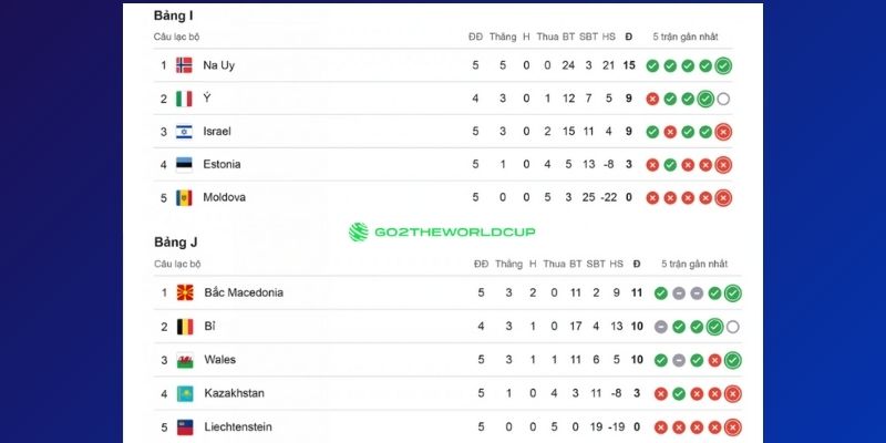 Bảng xếp hạng vòng loại khu vực châu Âu