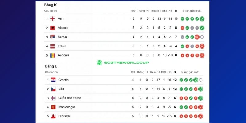 Bảng xếp hạng vòng loại khu vực châu Âu