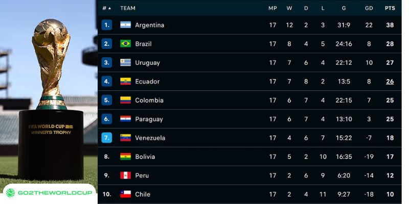 Bảng xếp hạng vòng loại khu vực Nam Mỹ WC 2026