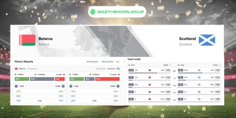 Soi kèo Belarus vs Scotland World Cup 2026