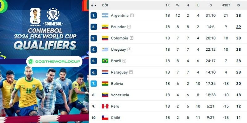 Kết quả vòng loại world cup nam mỹ